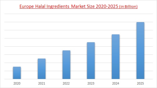 Europe Halal Ingredients Market Size